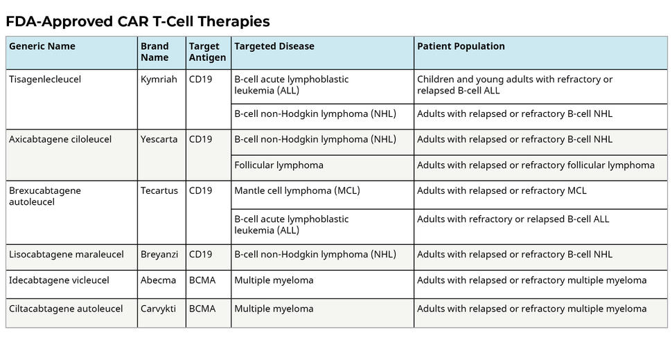 photo: CAR T therapies approved by FDA 